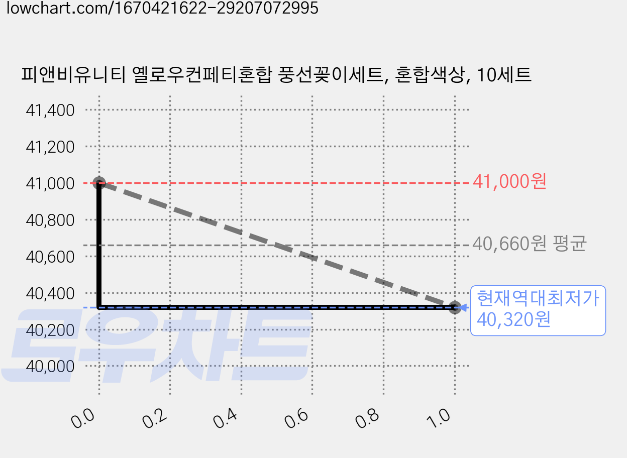 피앤비유니티 옐로우컨페티혼합 풍선꽂이세트, 혼합색상, 10세트 가격 변동 차트, 현재가 40,320원, 역대최저가