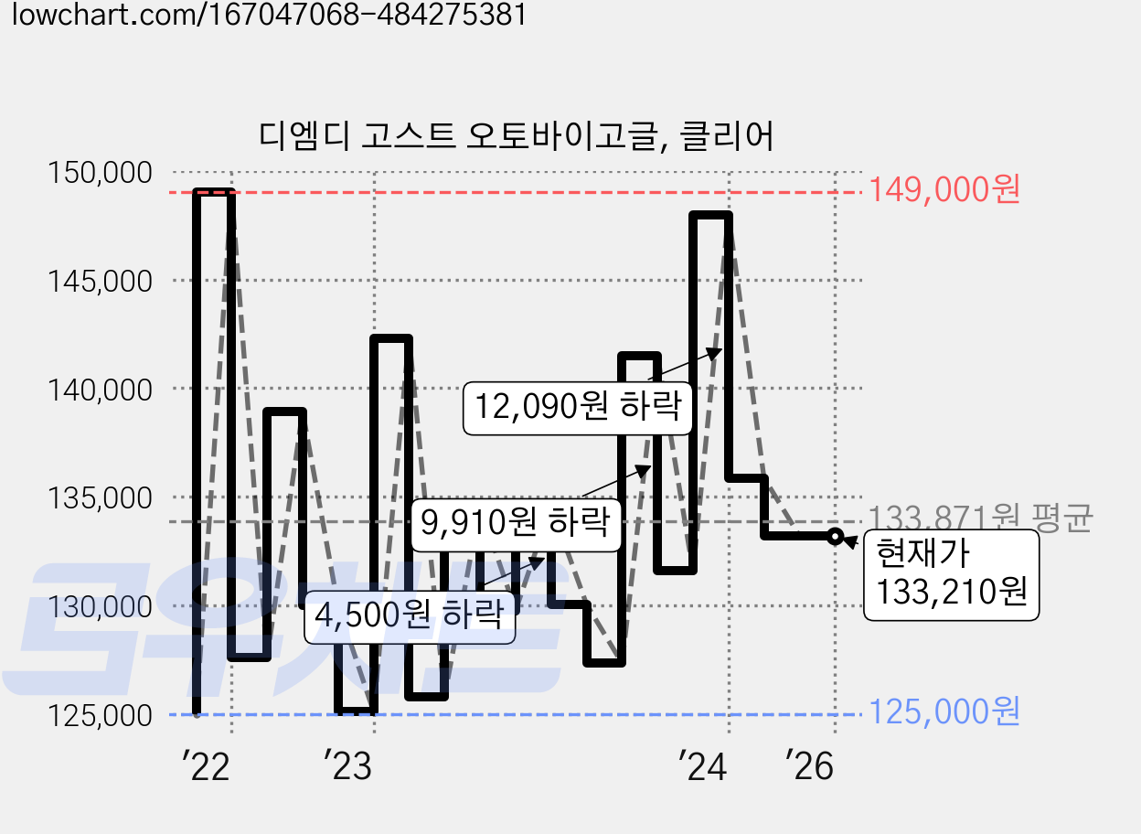 디엠디 고스트 오토바이고글, 클리어 가격 변동 차트, 현재가 133,210원, 관측 최저가 105,000원