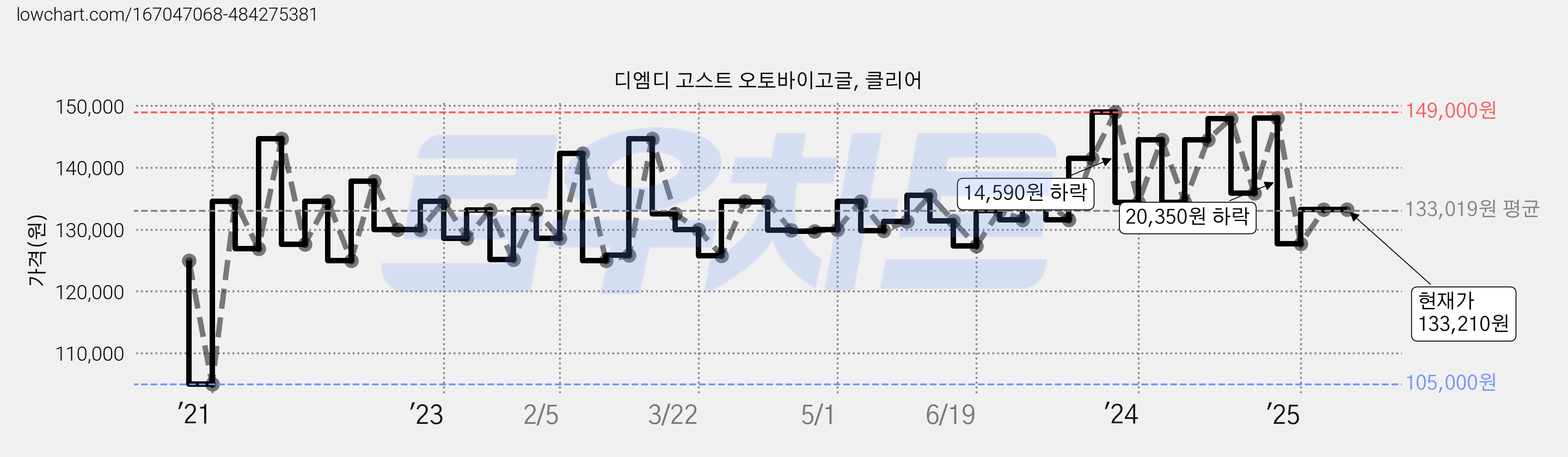 디엠디 고스트 오토바이고글, 클리어 가격 변동 차트, 현재가 133,210원, 관측 최저가 105,000원