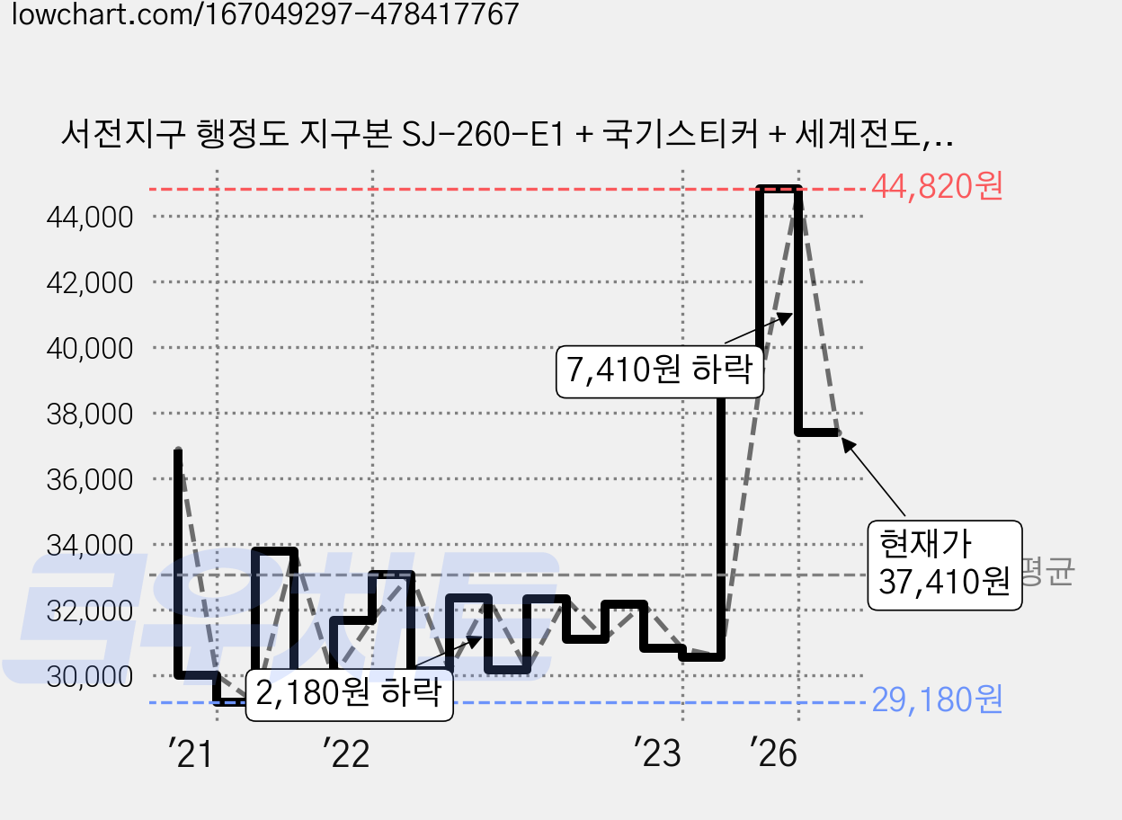 서전지구 행정도 지구본 SJ-260-E1 + 국기스티커 + 세계전도, 혼합색상 가격 변동 차트, 현재가 37,410원, 관측 최저가 28,260원