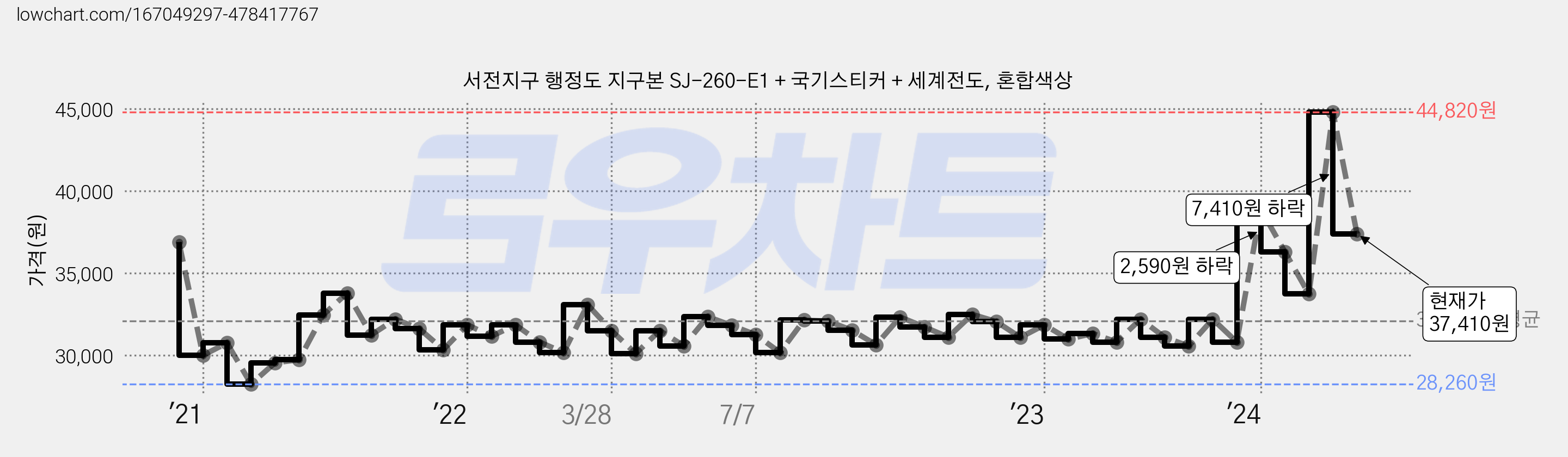 서전지구 행정도 지구본 SJ-260-E1 + 국기스티커 + 세계전도, 혼합색상 가격 변동 차트, 현재가 37,410원, 관측 최저가 28,260원