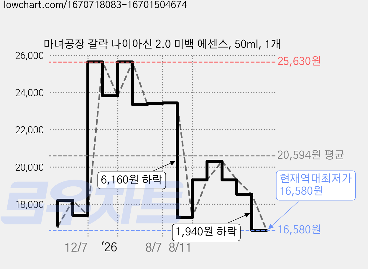 마녀공장 갈락 나이아신 2.0 미백 에센스, 50ml, 1개 가격 변동 차트, 현재가 16,580원, 역대최저가