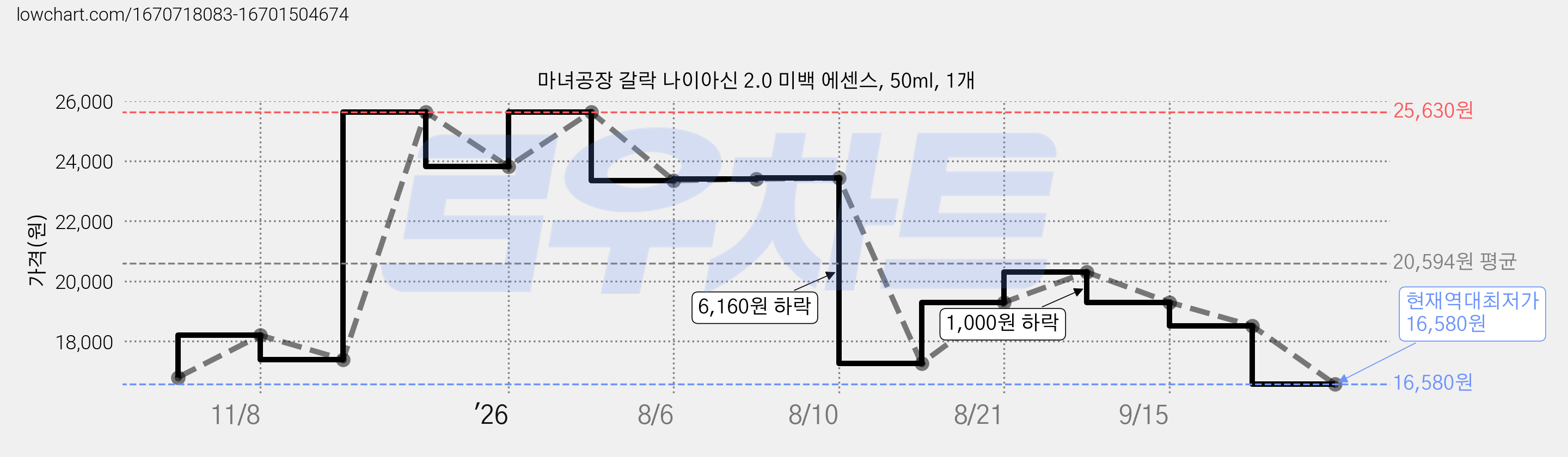 마녀공장 갈락 나이아신 2.0 미백 에센스, 50ml, 1개 가격 변동 차트, 현재가 16,580원, 역대최저가