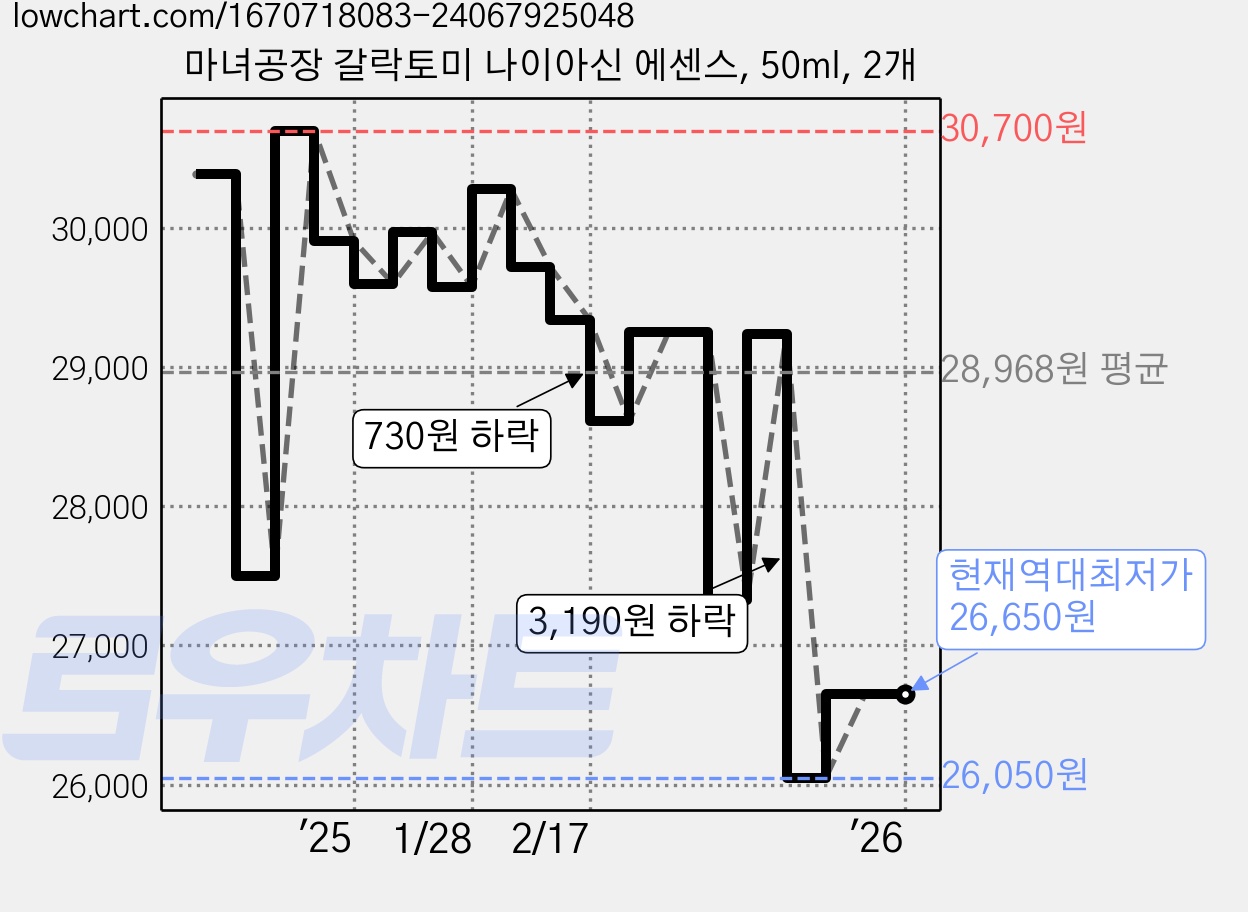 마녀공장 갈락토미 나이아신 에센스, 50ml, 2개 가격 변동 차트, 현재가 26,650원, 역대최저가