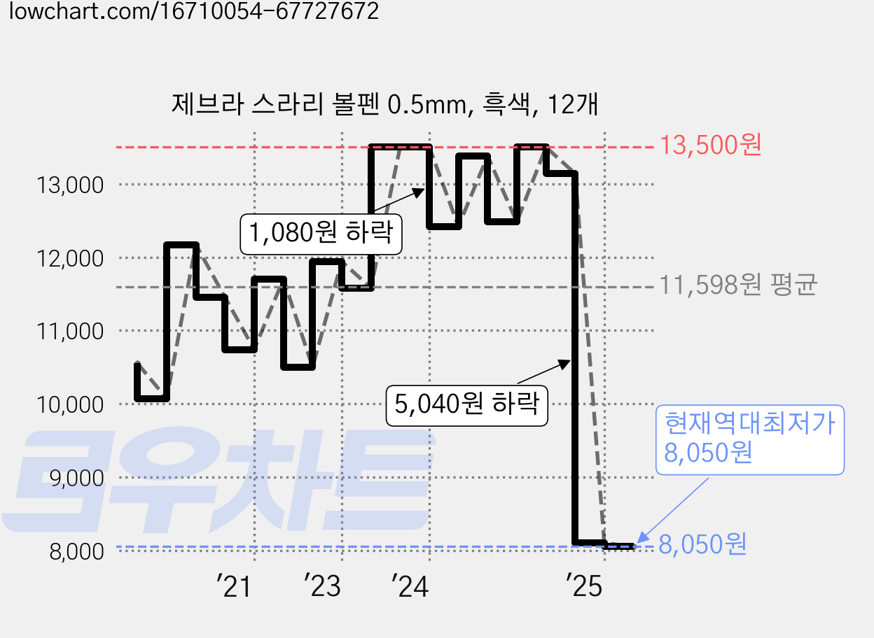 제브라 스라리 볼펜 0.5mm, 흑색, 12개 가격 변동 차트, 현재가 8,050원, 역대최저가