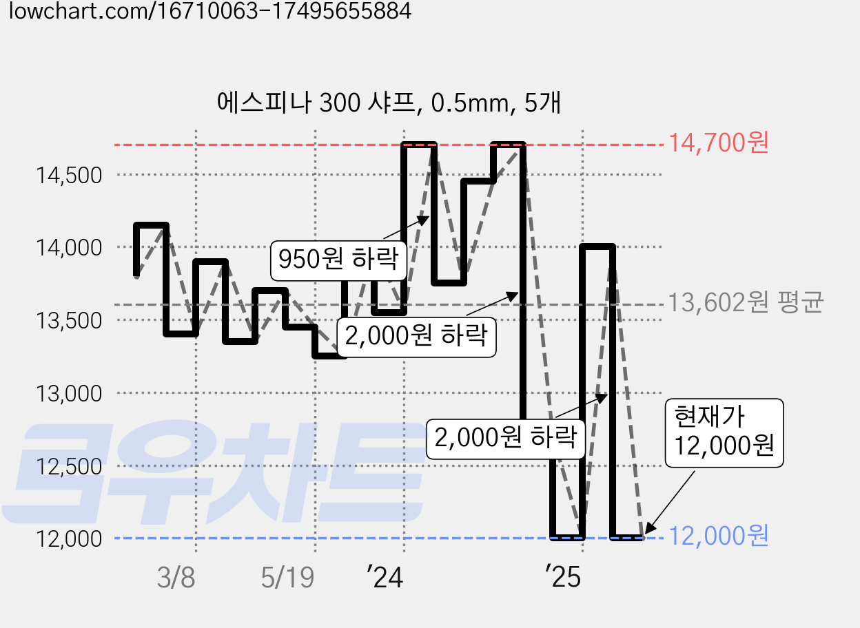 에스피나 300 샤프, 0.5mm, 5개 가격 변동 차트, 현재가 12,000원, 관측 최저가 11,200원