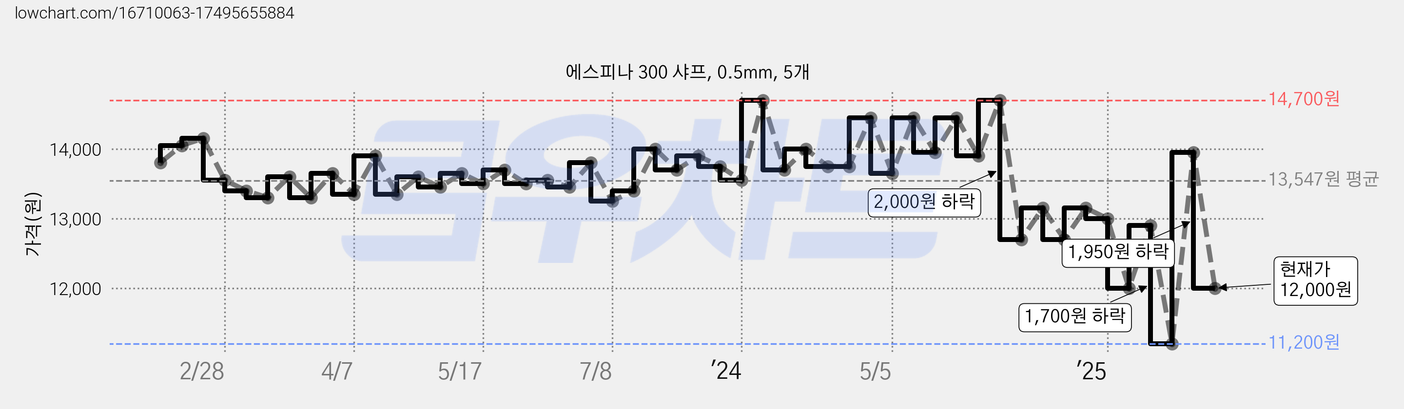 에스피나 300 샤프, 0.5mm, 5개 가격 변동 차트, 현재가 12,000원, 관측 최저가 11,200원