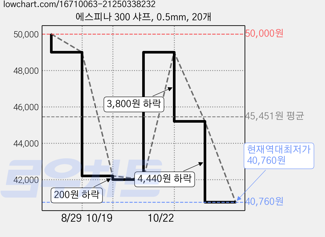 에스피나 300 샤프, 0.5mm, 20개 가격 변동 차트, 현재가 40,760원, 역대최저가