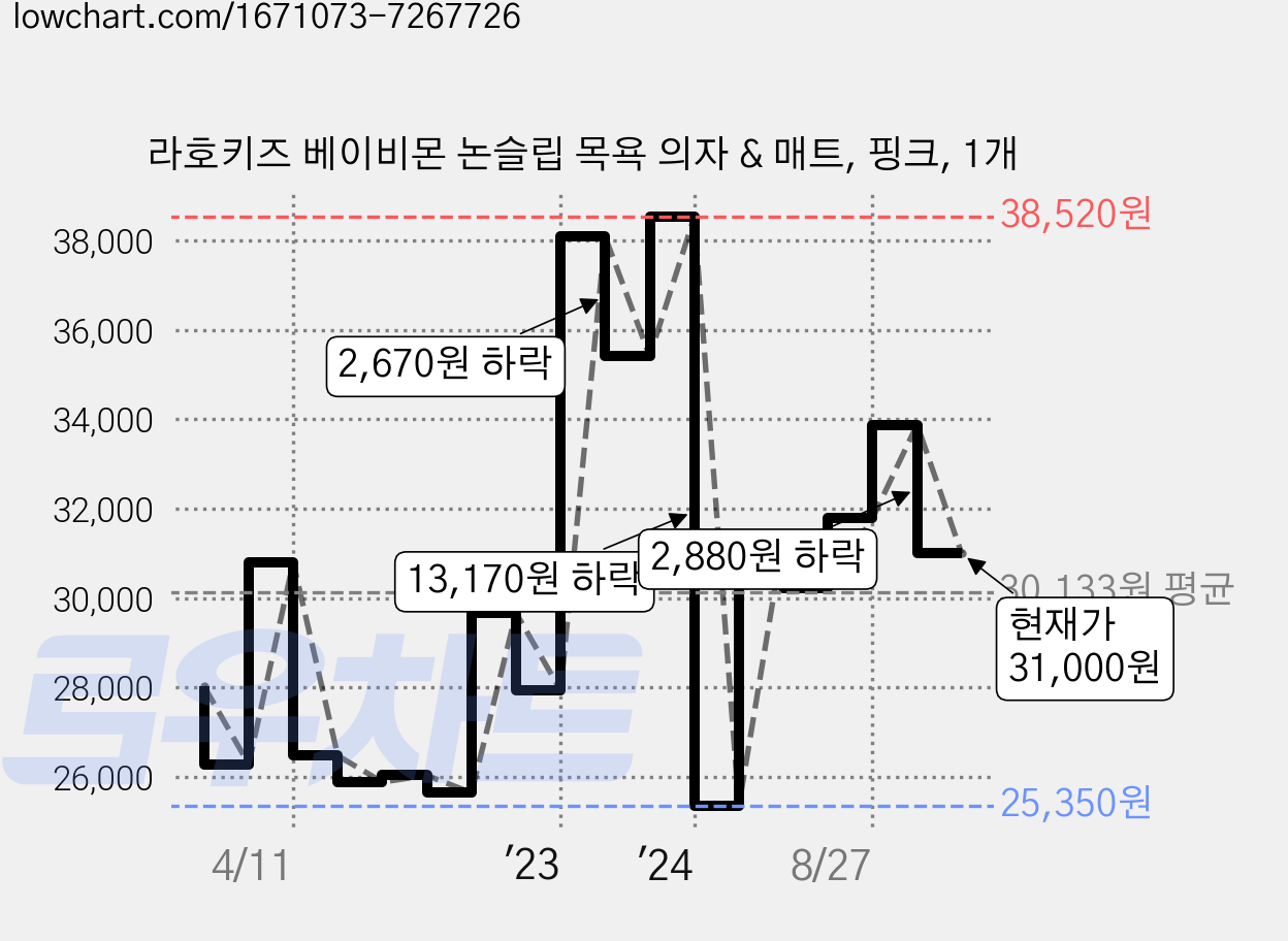 라호키즈 베이비몬 논슬립 목욕 의자 & 매트, 핑크, 1개 가격 변동 차트, 현재가 31,000원, 관측 최저가 25,030원