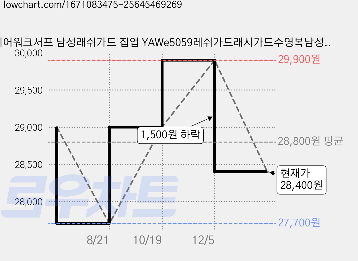 에어워크서프 남성래쉬가드 집업 YAWe5059레쉬가드래시가드수영복남성비치웨어 가격 변동 차트, 현재가 28,400원, 관측 최저가 27,700원