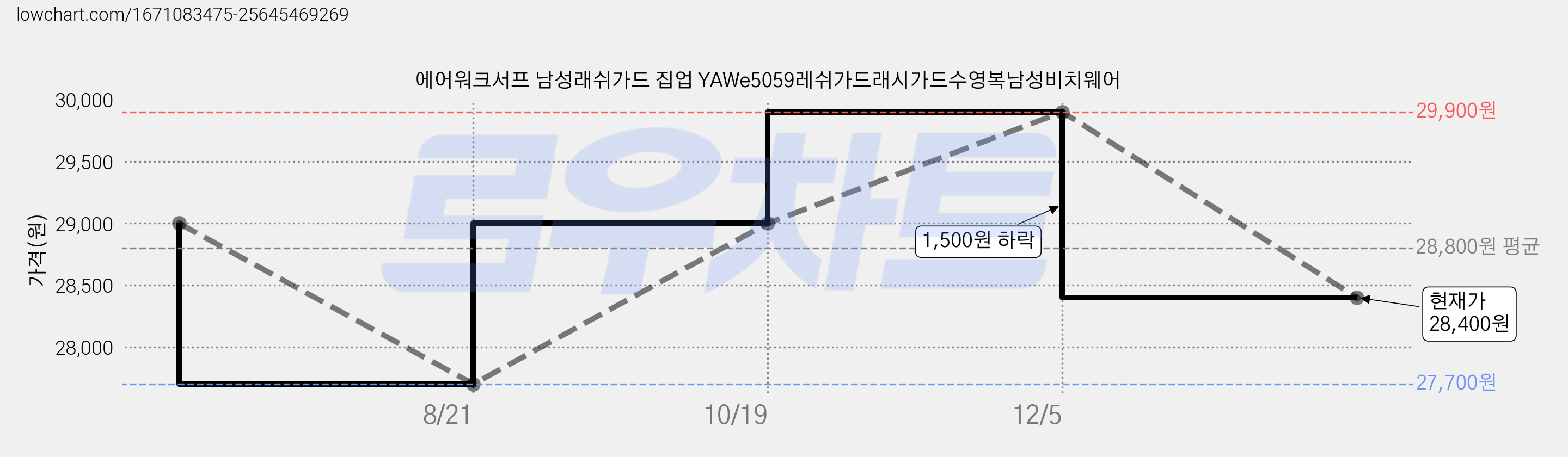 에어워크서프 남성래쉬가드 집업 YAWe5059레쉬가드래시가드수영복남성비치웨어 가격 변동 차트, 현재가 28,400원, 관측 최저가 27,700원