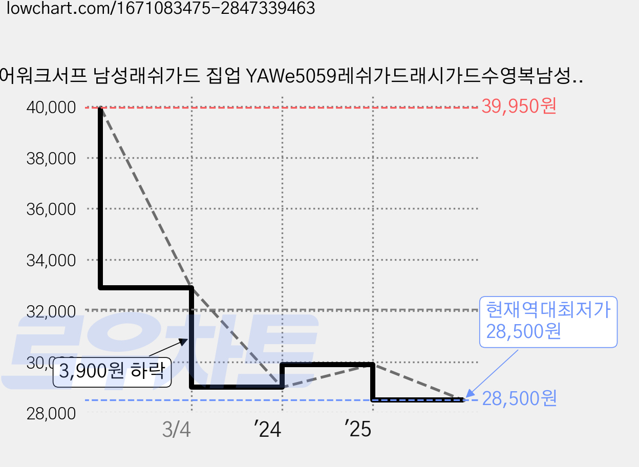 에어워크서프 남성래쉬가드 집업 YAWe5059레쉬가드래시가드수영복남성비치웨어 가격 변동 차트, 현재가 28,500원, 역대최저가