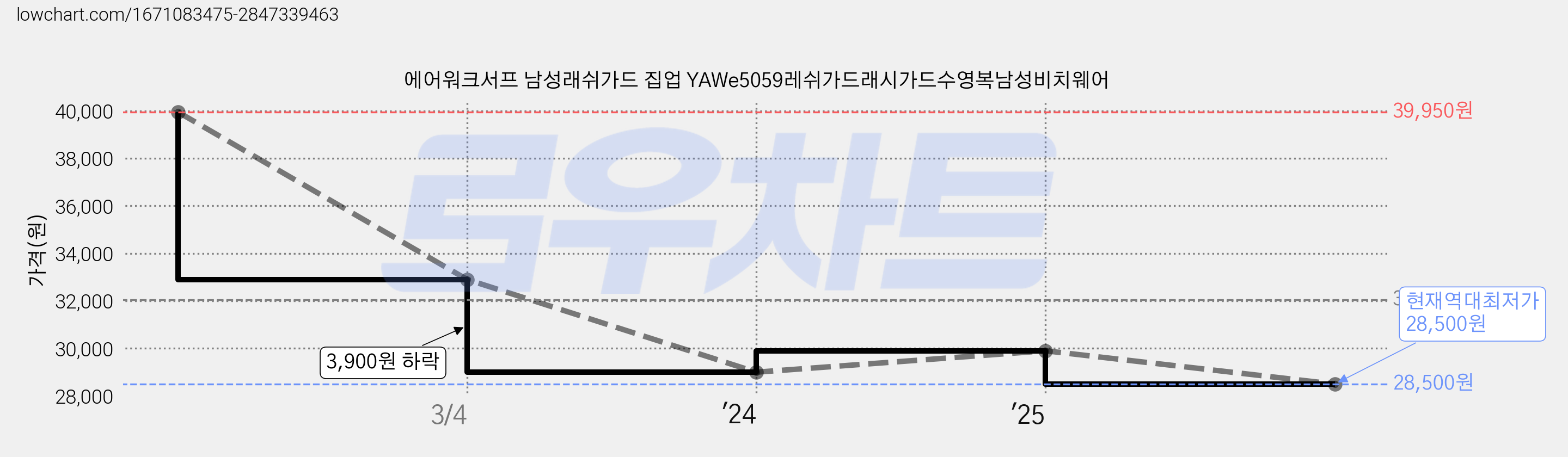 에어워크서프 남성래쉬가드 집업 YAWe5059레쉬가드래시가드수영복남성비치웨어 가격 변동 차트, 현재가 28,500원, 역대최저가