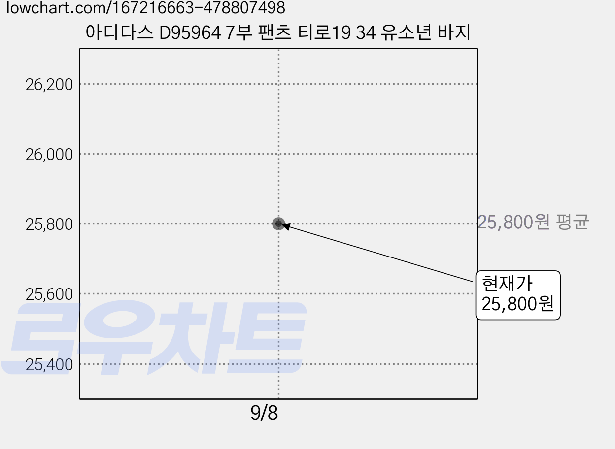 아디다스 D95964 7부 팬츠 티로19 34 유소년 바지 가격 변동 차트, 현재가 25,800원