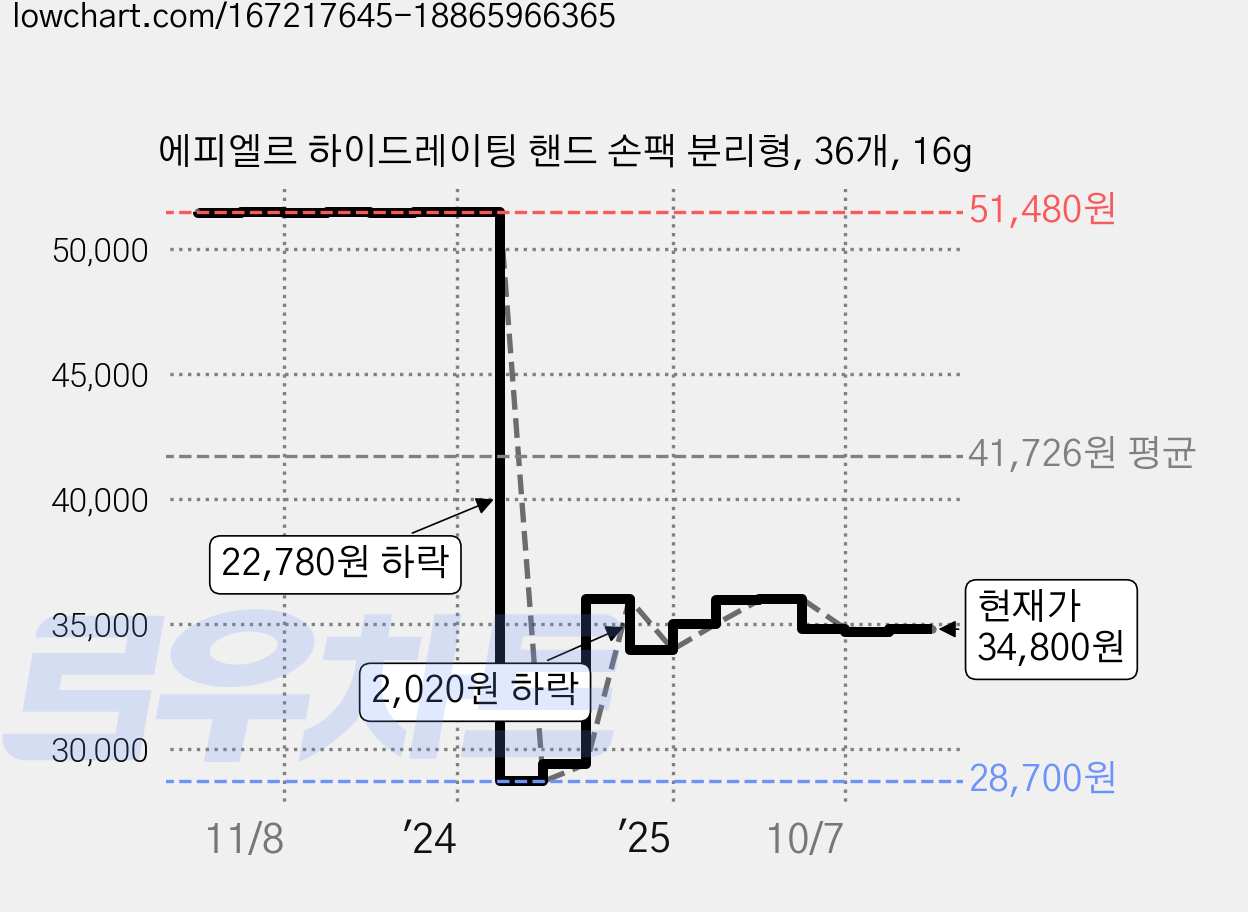 에피엘르 하이드레이팅 핸드 손팩 분리형, 36개, 16g 가격 변동 차트, 현재가 34,810원, 관측 최저가 28,700원