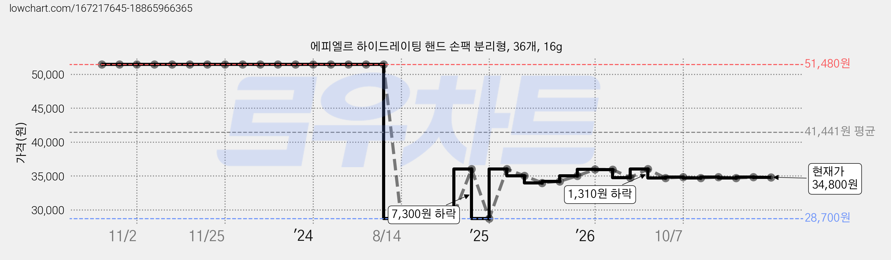 에피엘르 하이드레이팅 핸드 손팩 분리형, 36개, 16g 가격 변동 차트, 현재가 34,810원, 관측 최저가 28,700원