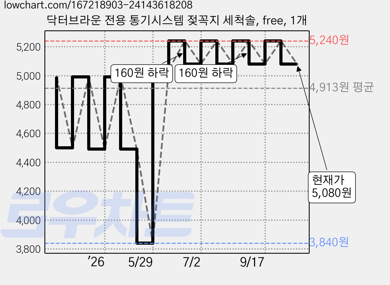 닥터브라운 전용 통기시스템 젖꼭지 세척솔, free, 1개 가격 변동 차트, 현재가 5,080원, 관측 최저가 3,840원