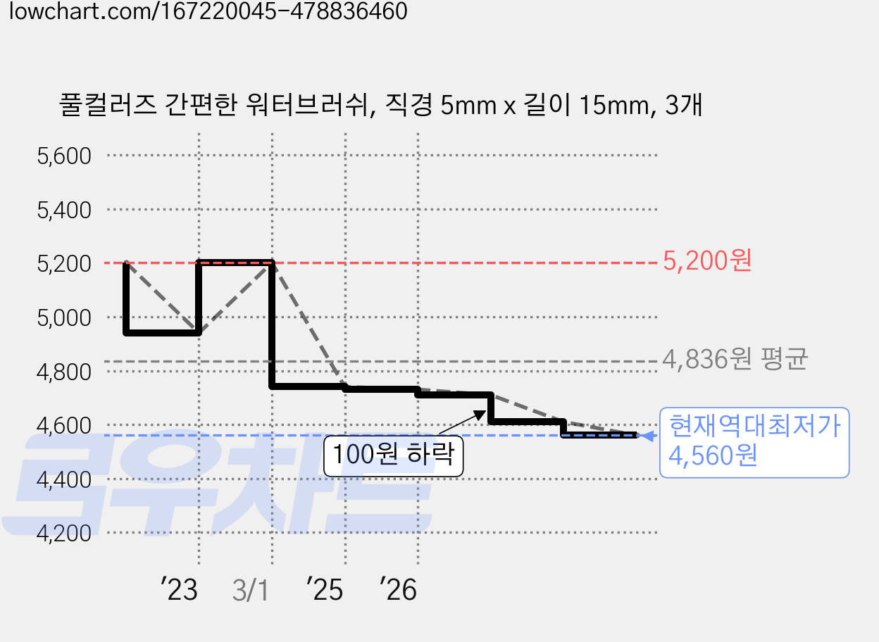 풀컬러즈 간편한 워터브러쉬, 직경 5mm x 길이 15mm, 3개 가격 변동 차트, 현재가 4,560원, 역대최저가