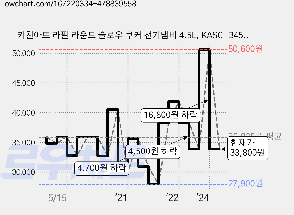 키친아트 라팔 라운드 슬로우 쿠커 전기냄비 4.5L, KASC-B45W 가격 변동 차트, 현재가 33,800원, 관측 최저가 27,900원