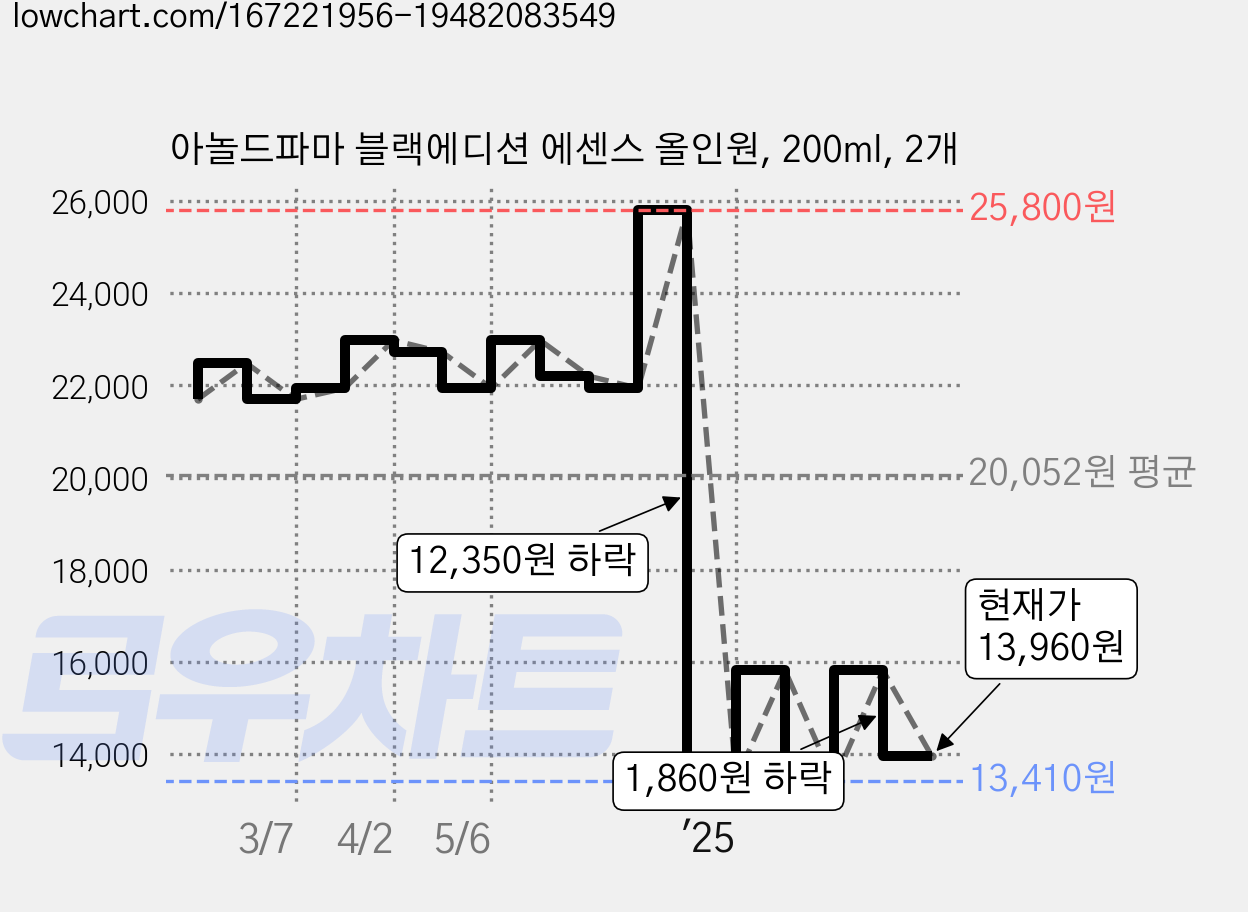 아놀드파마 블랙에디션 에센스 올인원, 200ml, 2개 가격 변동 차트, 현재가 13,960원, 관측 최저가 13,410원
