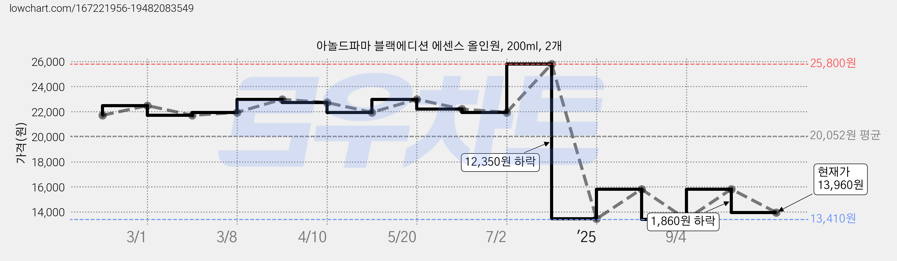 아놀드파마 블랙에디션 에센스 올인원, 200ml, 2개 가격 변동 차트, 현재가 13,960원, 관측 최저가 13,410원