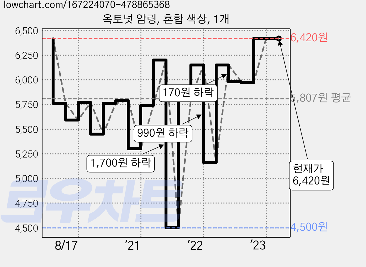 옥토넛 암링, 혼합 색상, 1개 가격 변동 차트, 현재가 6,420원, 관측 최저가 4,500원