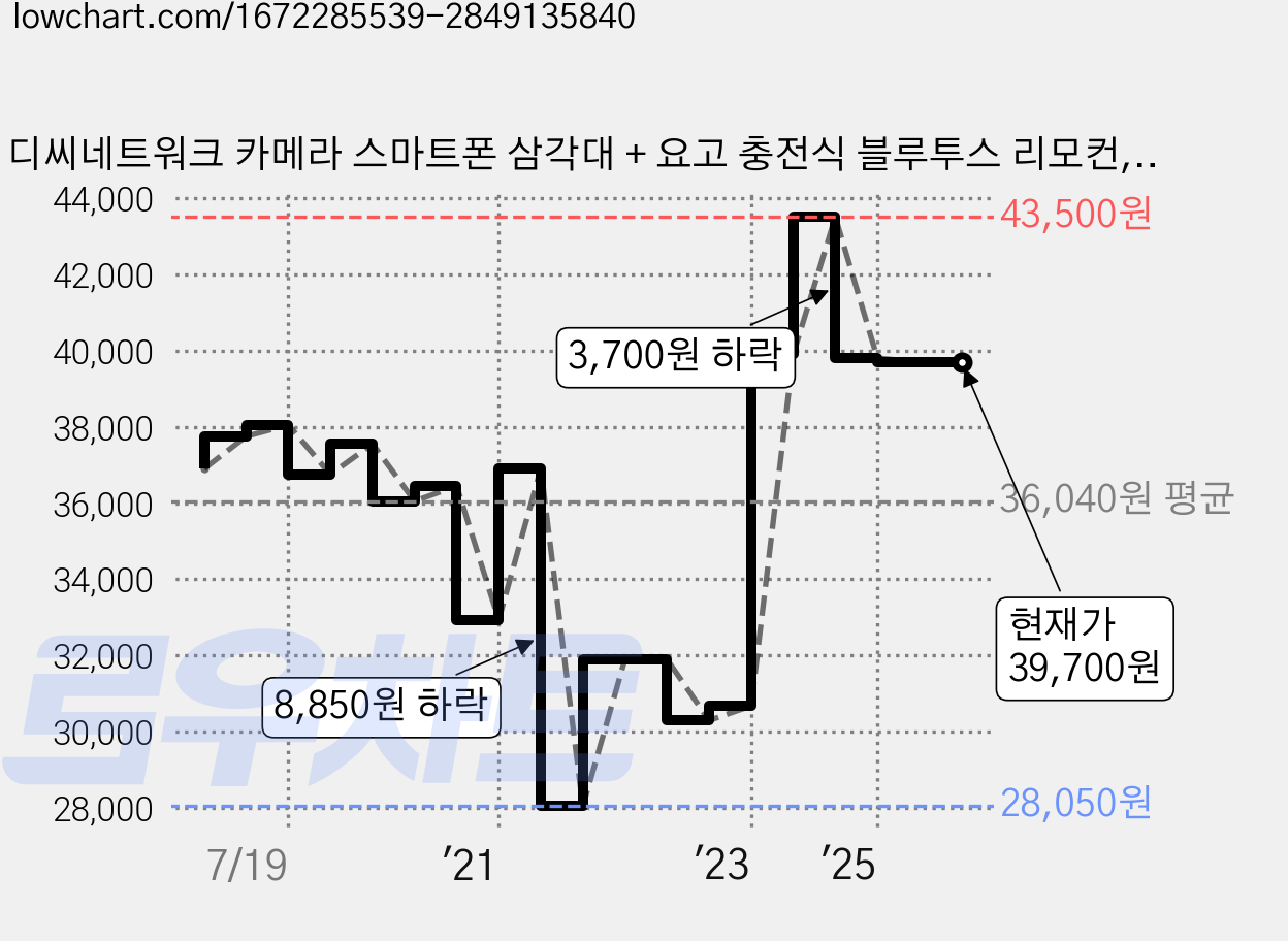 디씨네트워크 카메라 스마트폰 삼각대 + 요고 충전식 블루투스 리모컨, DC-T2(블랙), 1개 가격 변동 차트, 현재가 39,700원, 역대최저가