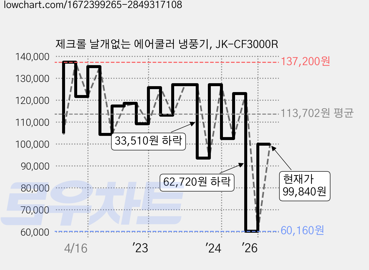 제크롤 날개없는 에어쿨러 냉풍기, JK-CF3000R 가격 변동 차트, 현재가 99,840원, 관측 최저가 60,160원