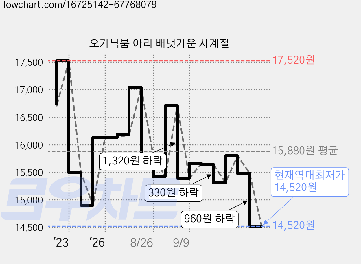오가닉붐 아리 배냇가운 사계절 가격 변동 차트, 현재가 14,520원, 역대최저가