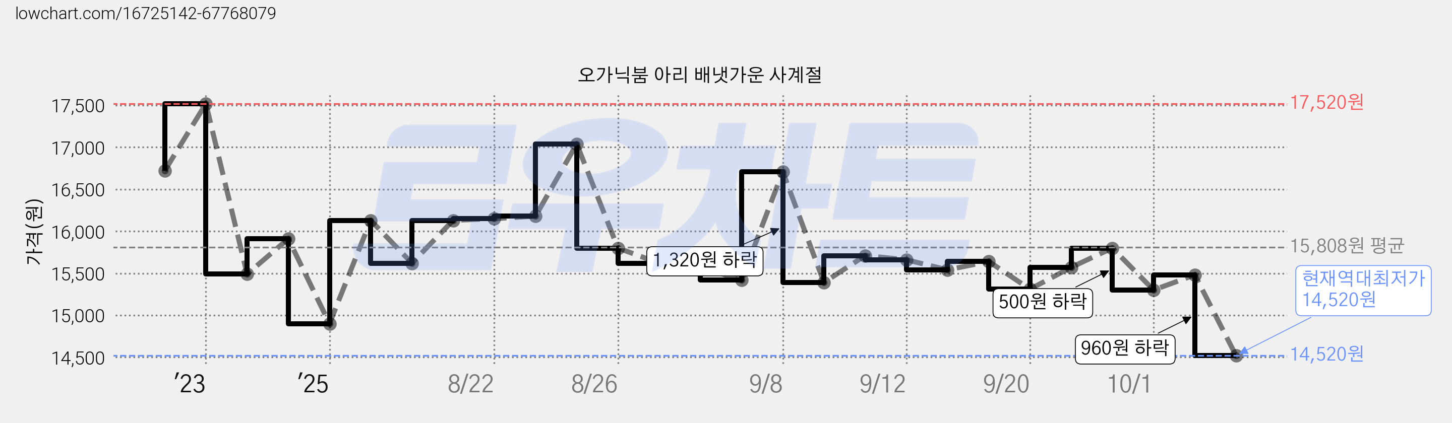 오가닉붐 아리 배냇가운 사계절 가격 변동 차트, 현재가 14,520원, 역대최저가