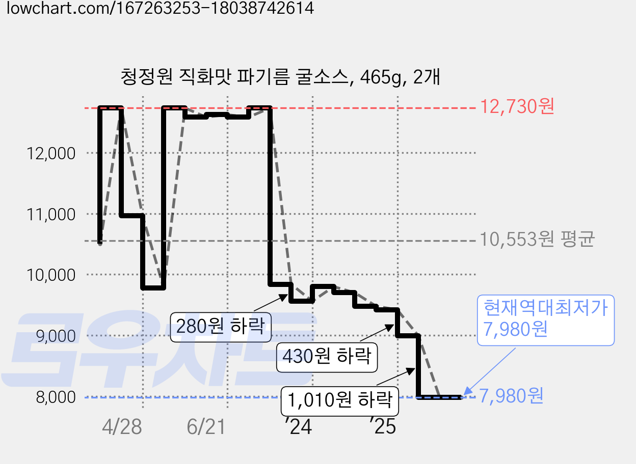 청정원 직화맛 파기름 굴소스, 465g, 2개 가격 변동 차트, 현재가 7,980원, 역대최저가