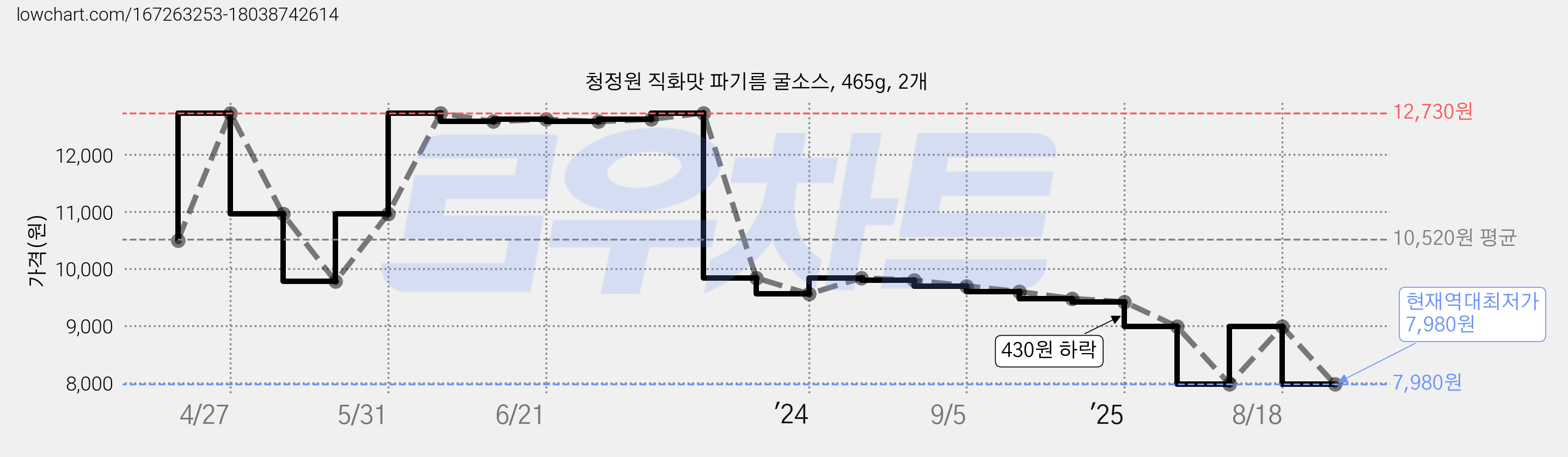청정원 직화맛 파기름 굴소스, 465g, 2개 가격 변동 차트, 현재가 7,980원, 역대최저가