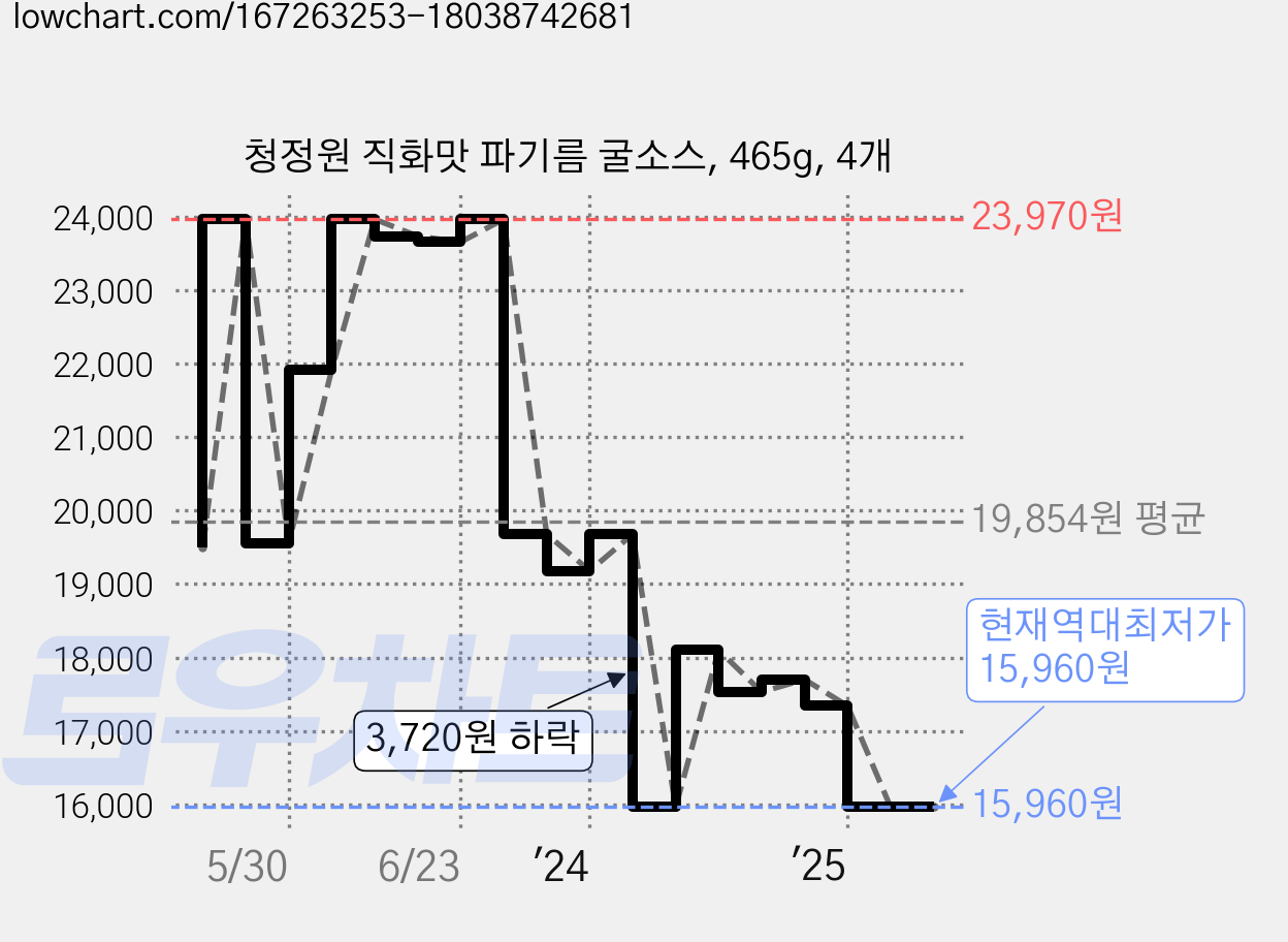 청정원 직화맛 파기름 굴소스, 465g, 4개 가격 변동 차트, 현재가 15,960원, 역대최저가