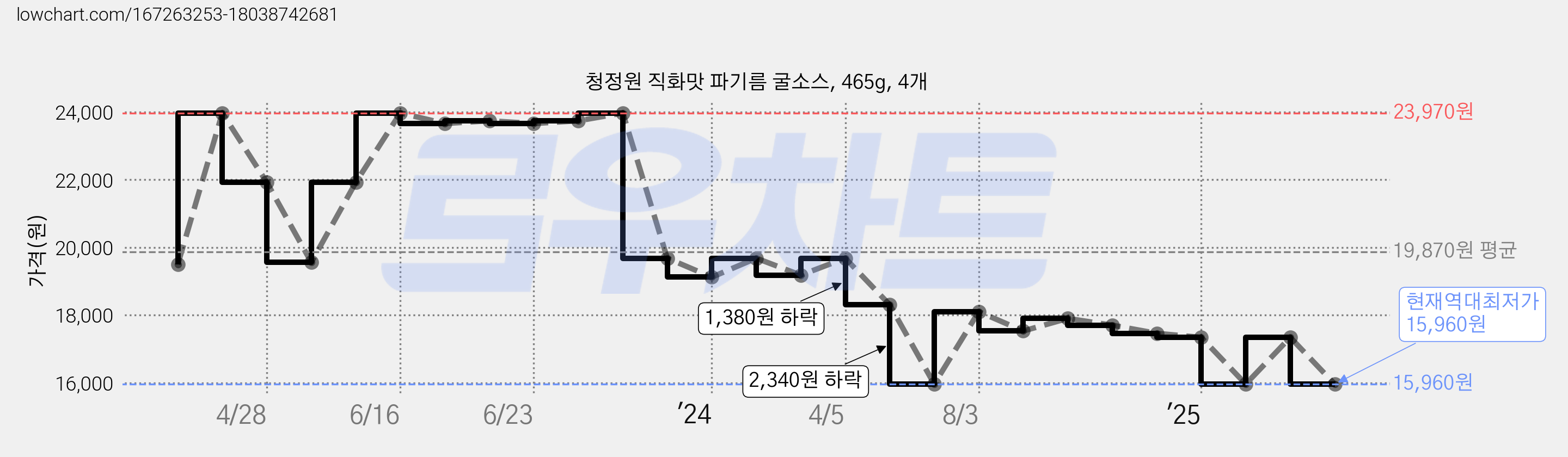 청정원 직화맛 파기름 굴소스, 465g, 4개 가격 변동 차트, 현재가 15,960원, 역대최저가
