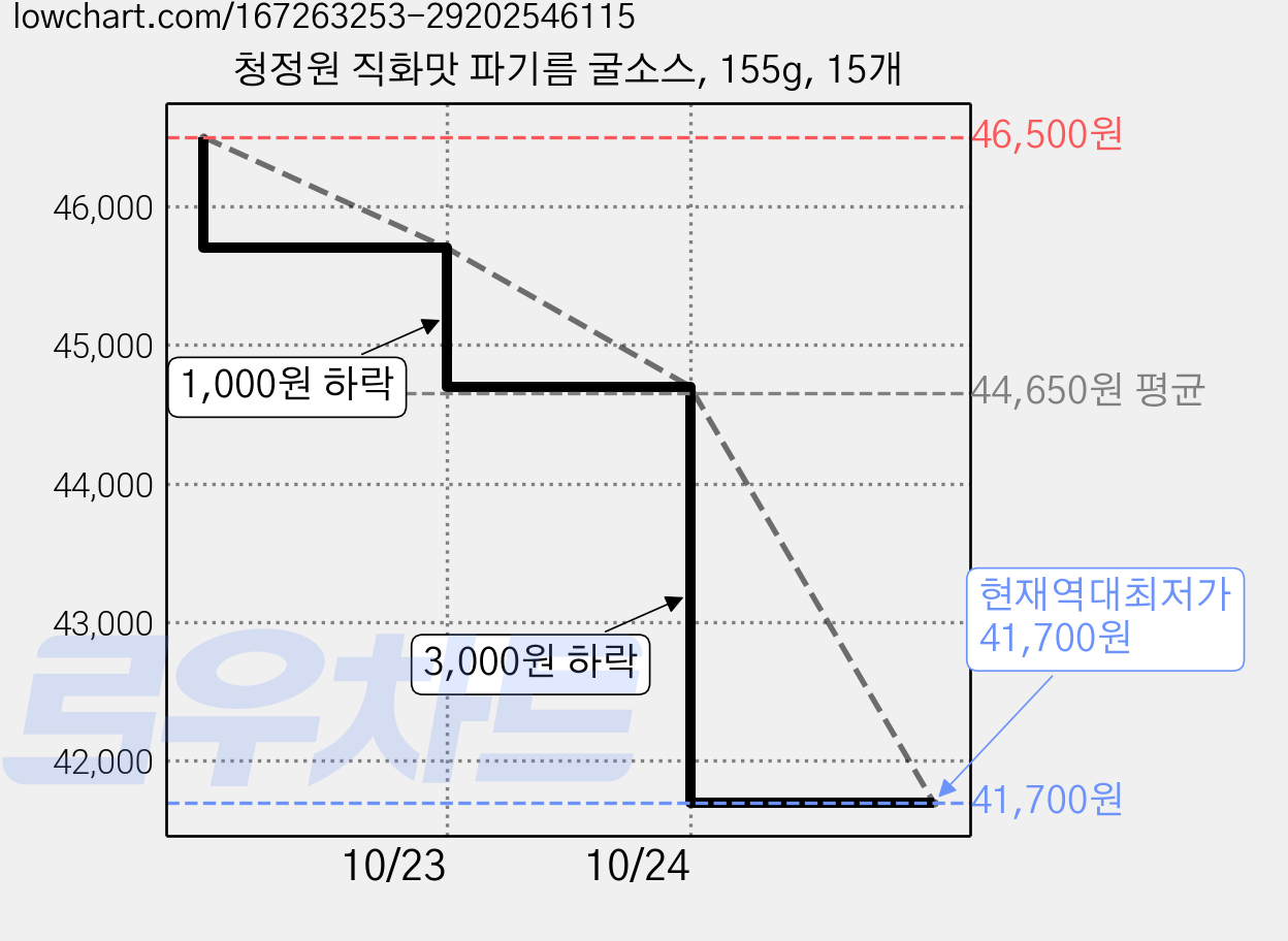 청정원 직화맛 파기름 굴소스, 155g, 15개 가격 변동 차트, 현재가 41,700원, 역대최저가