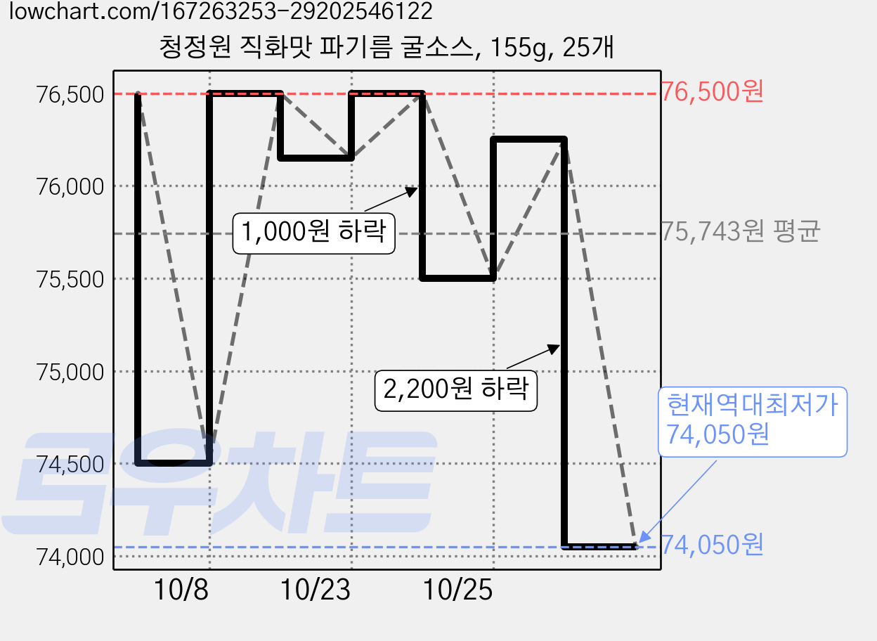 청정원 직화맛 파기름 굴소스, 155g, 25개 가격 변동 차트, 현재가 74,050원, 역대최저가
