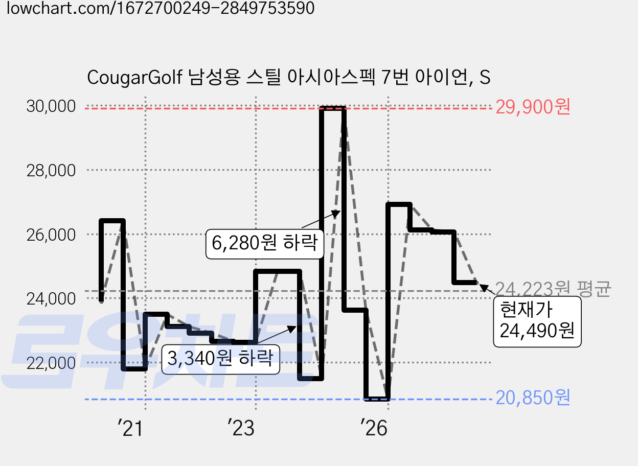 CougarGolf 남성용 스틸 아시아스펙 7번 아이언, S 가격 변동 차트, 현재가 24,490원, 관측 최저가 20,850원