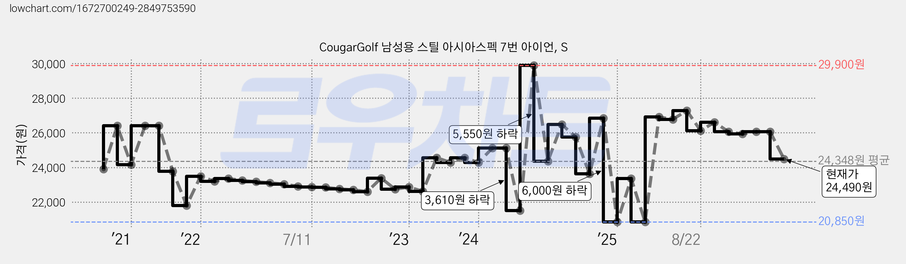 CougarGolf 남성용 스틸 아시아스펙 7번 아이언, S 가격 변동 차트, 현재가 24,490원, 관측 최저가 20,850원
