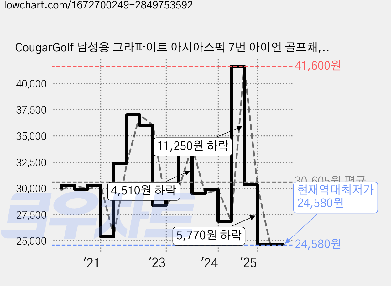 CougarGolf 남성용 그라파이트 아시아스펙 7번 아이언 골프채, R 가격 변동 차트, 현재가 24,580원, 역대최저가