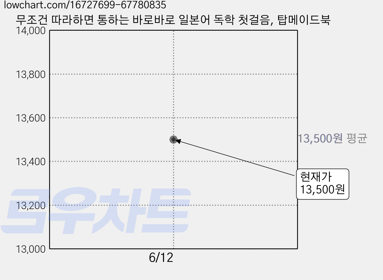 무조건 따라하면 통하는 바로바로 일본어 독학 첫걸음, 탑메이드북 가격 변동 차트, 현재가 13,500원