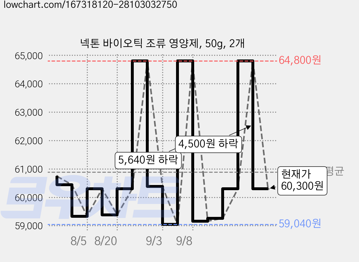 넥톤 바이오틱 조류 영양제, 50g, 2개 가격 변동 차트, 현재가 60,300원, 관측 최저가 59,040원