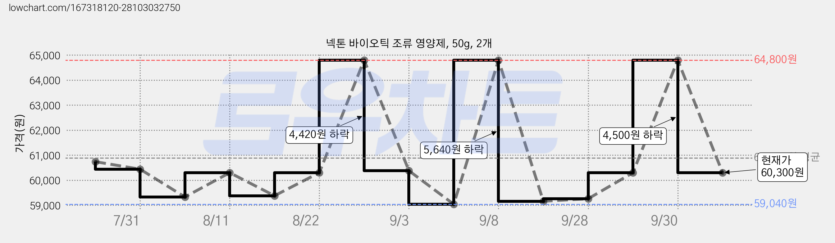 넥톤 바이오틱 조류 영양제, 50g, 2개 가격 변동 차트, 현재가 60,300원, 관측 최저가 59,040원