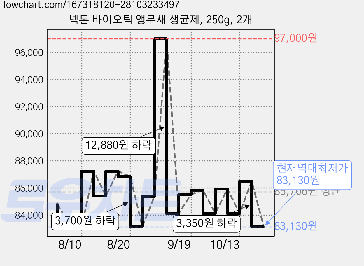 넥톤 바이오틱 앵무새 생균제, 250g, 2개 가격 변동 차트, 현재가 83,130원, 역대최저가