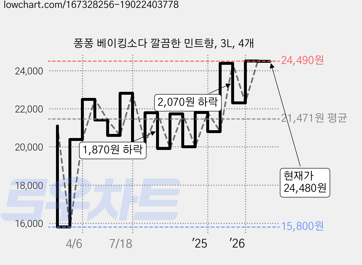 퐁퐁 베이킹소다 깔끔한 민트향, 3L, 4개 가격 변동 차트, 현재가 22,860원, 관측 최저가 15,800원