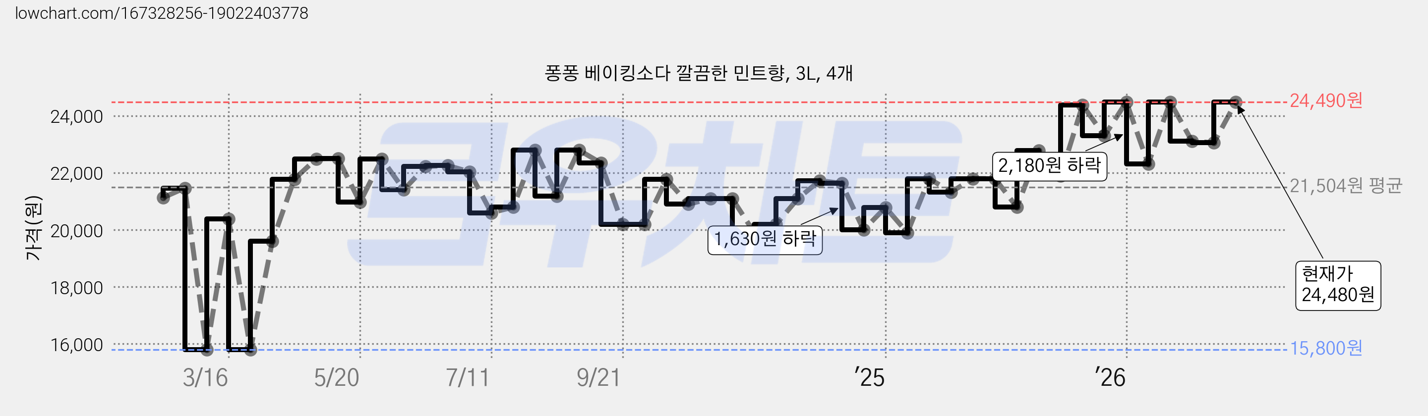 퐁퐁 베이킹소다 깔끔한 민트향, 3L, 4개 가격 변동 차트, 현재가 22,860원, 관측 최저가 15,800원