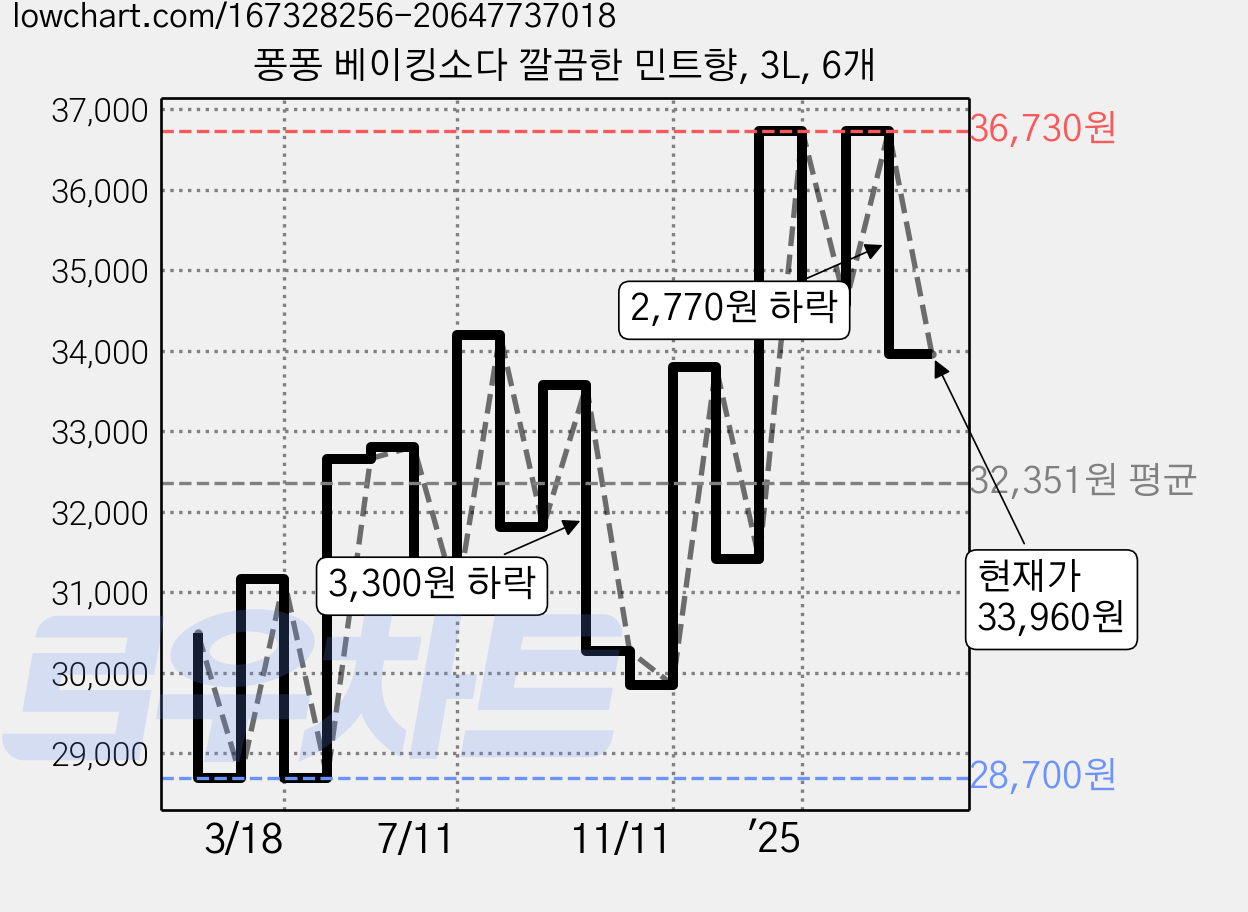 퐁퐁 베이킹소다 깔끔한 민트향, 3L, 6개 가격 변동 차트, 현재가 33,960원, 관측 최저가 23,700원