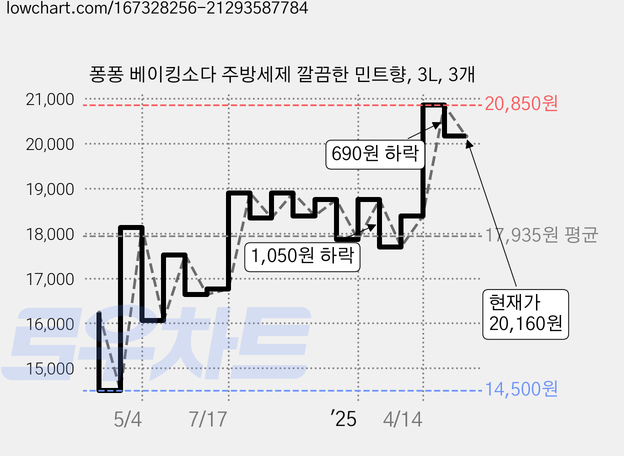 퐁퐁 베이킹소다 주방세제 깔끔한 민트향, 3L, 3개 가격 변동 차트, 현재가 20,160원, 관측 최저가 14,500원