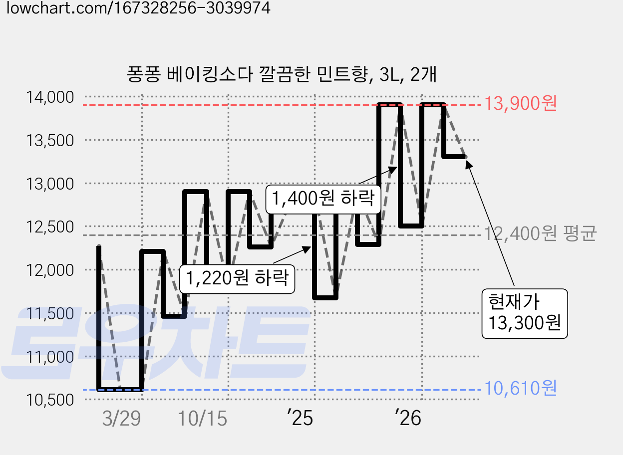 퐁퐁 베이킹소다 깔끔한 민트향, 3L, 2개 가격 변동 차트, 현재가 13,300원, 관측 최저가 10,610원