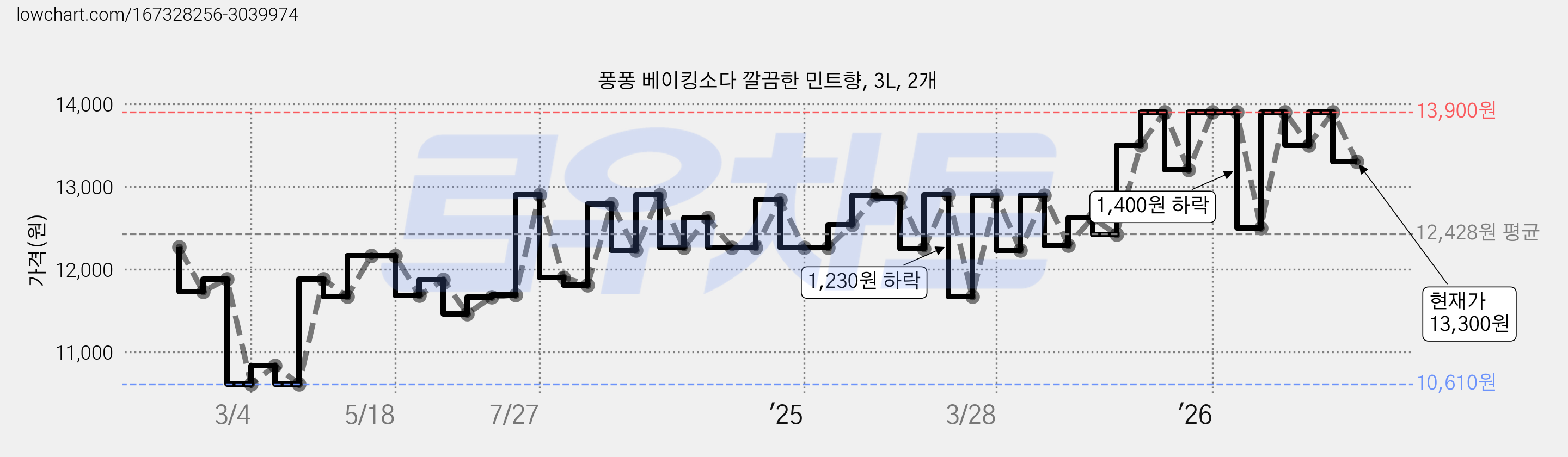 퐁퐁 베이킹소다 깔끔한 민트향, 3L, 2개 가격 변동 차트, 현재가 13,300원, 관측 최저가 10,610원