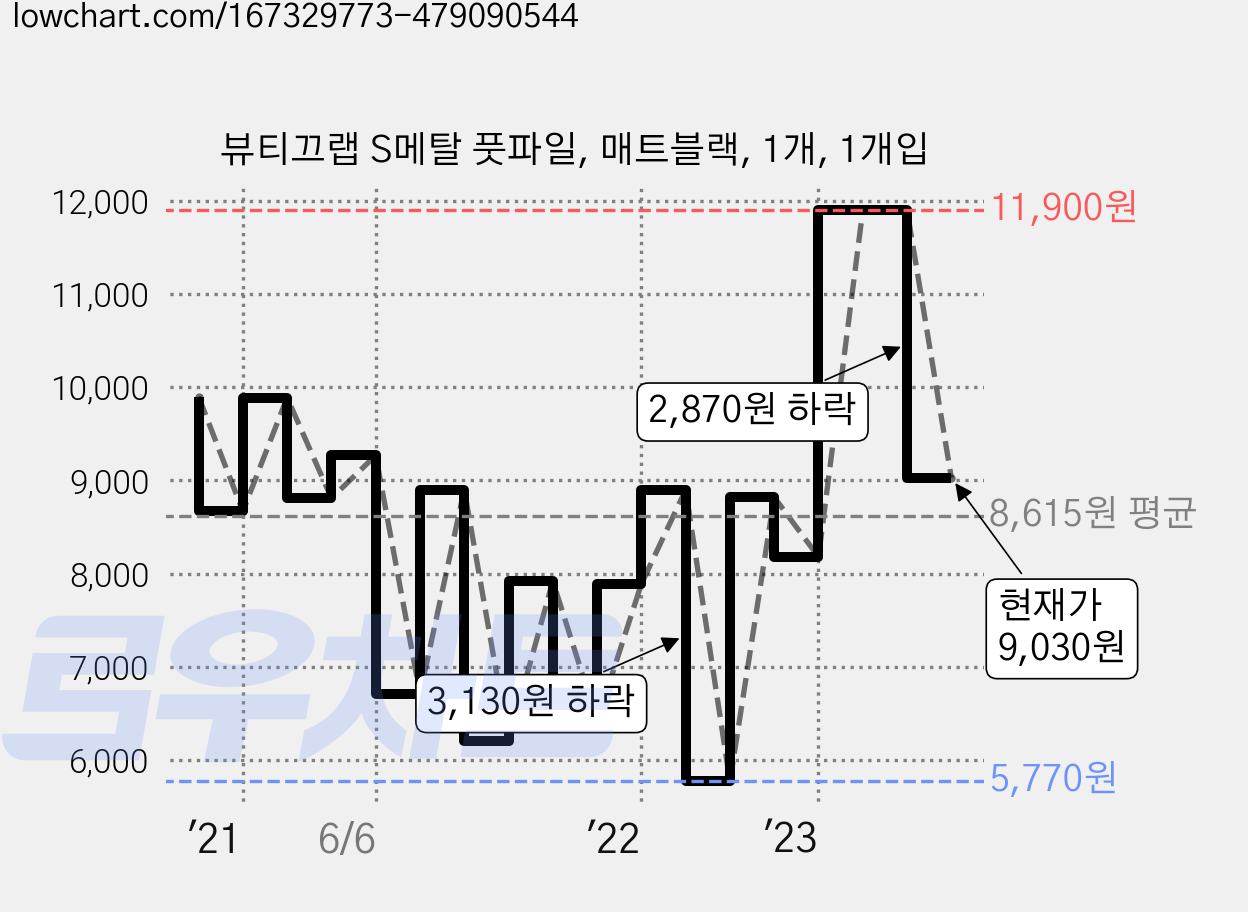 뷰티끄랩 S메탈 풋파일, 매트블랙, 1개, 1개입 가격 변동 차트, 현재가 9,030원, 관측 최저가 5,770원